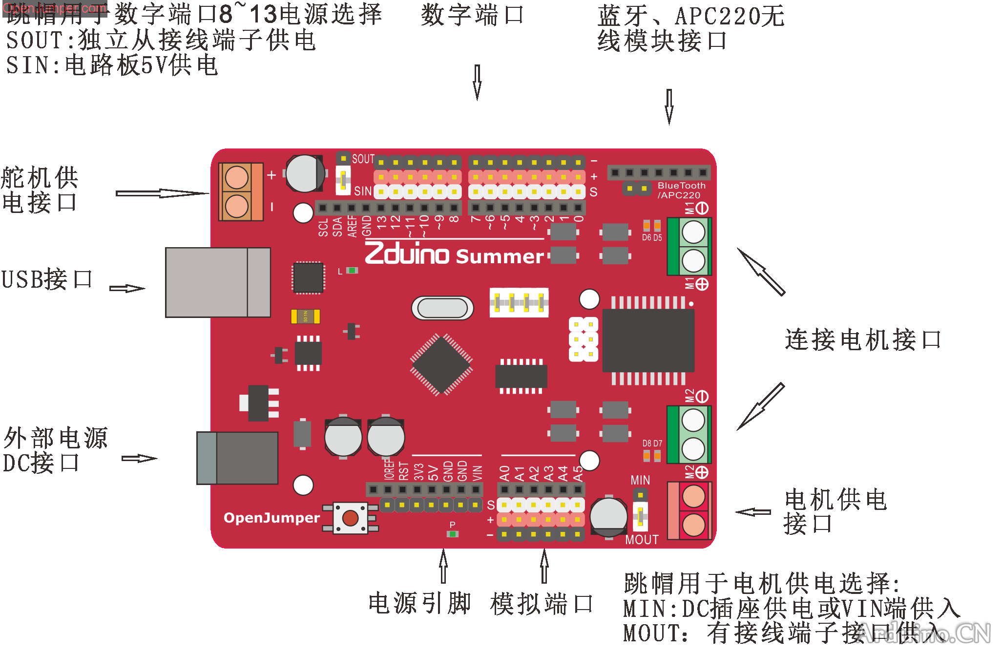 summer的布局解释图。可以看出设计很合理，不仅保留了堆叠接口，还特别引出了 g v s，方便与各个模块的对接 ...