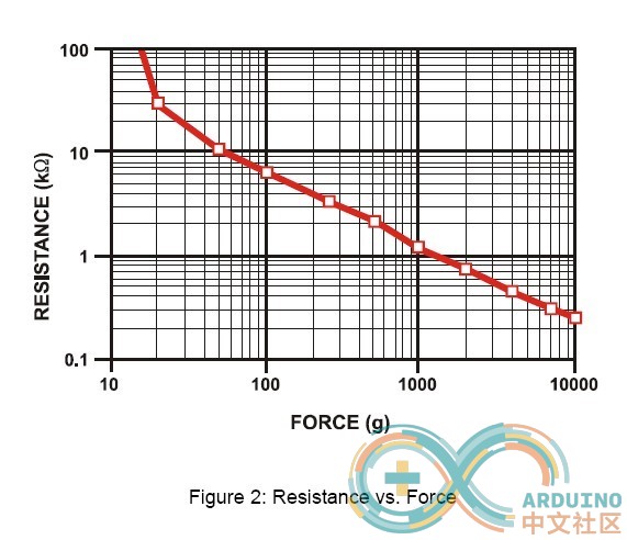 电阻-力 关系图