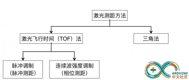 三种测距方法.png