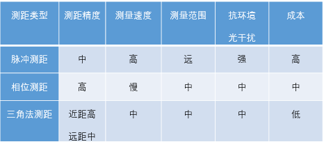 三种测距方法对比图.png