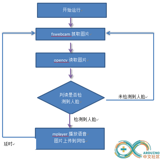 设计流程图