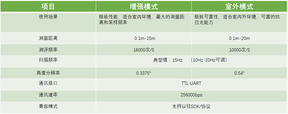 RPLIDAR A3参数.png