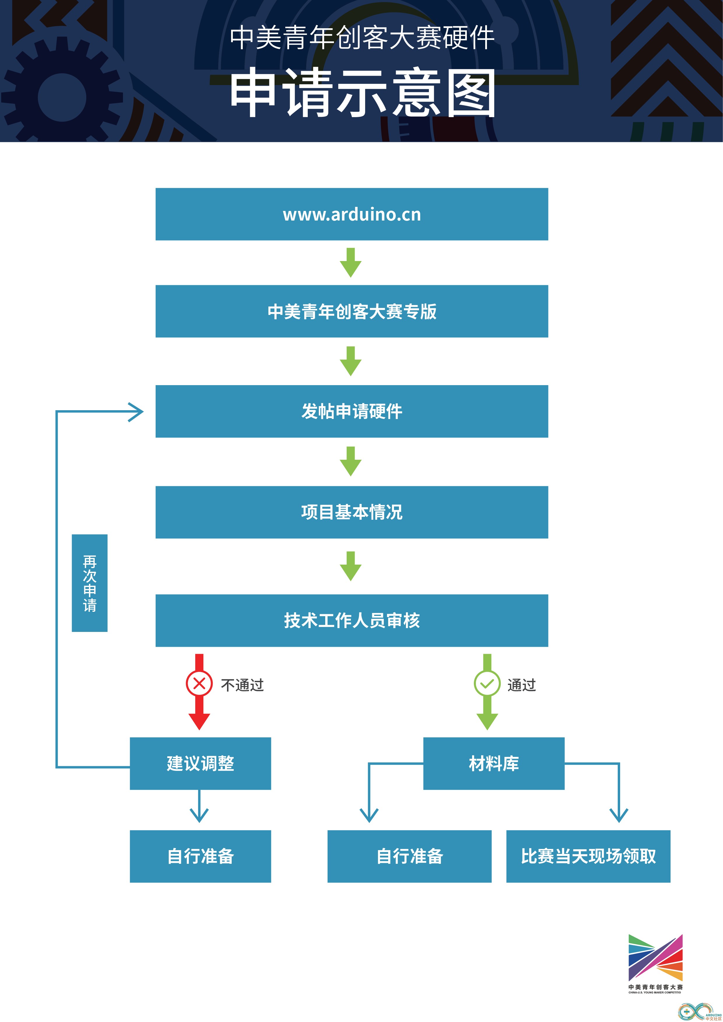 申请流程