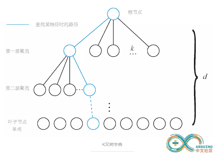 回环检测的常用方法介绍