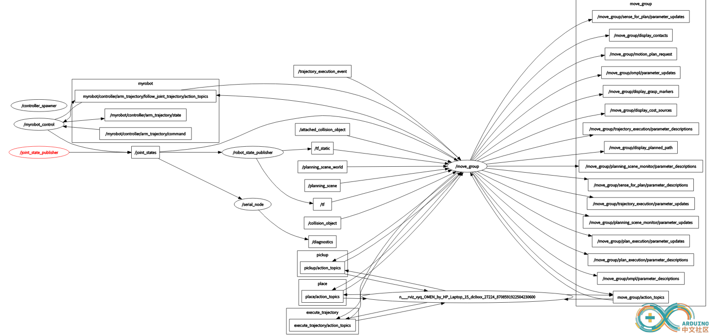 my_robot_rqtgraph.png