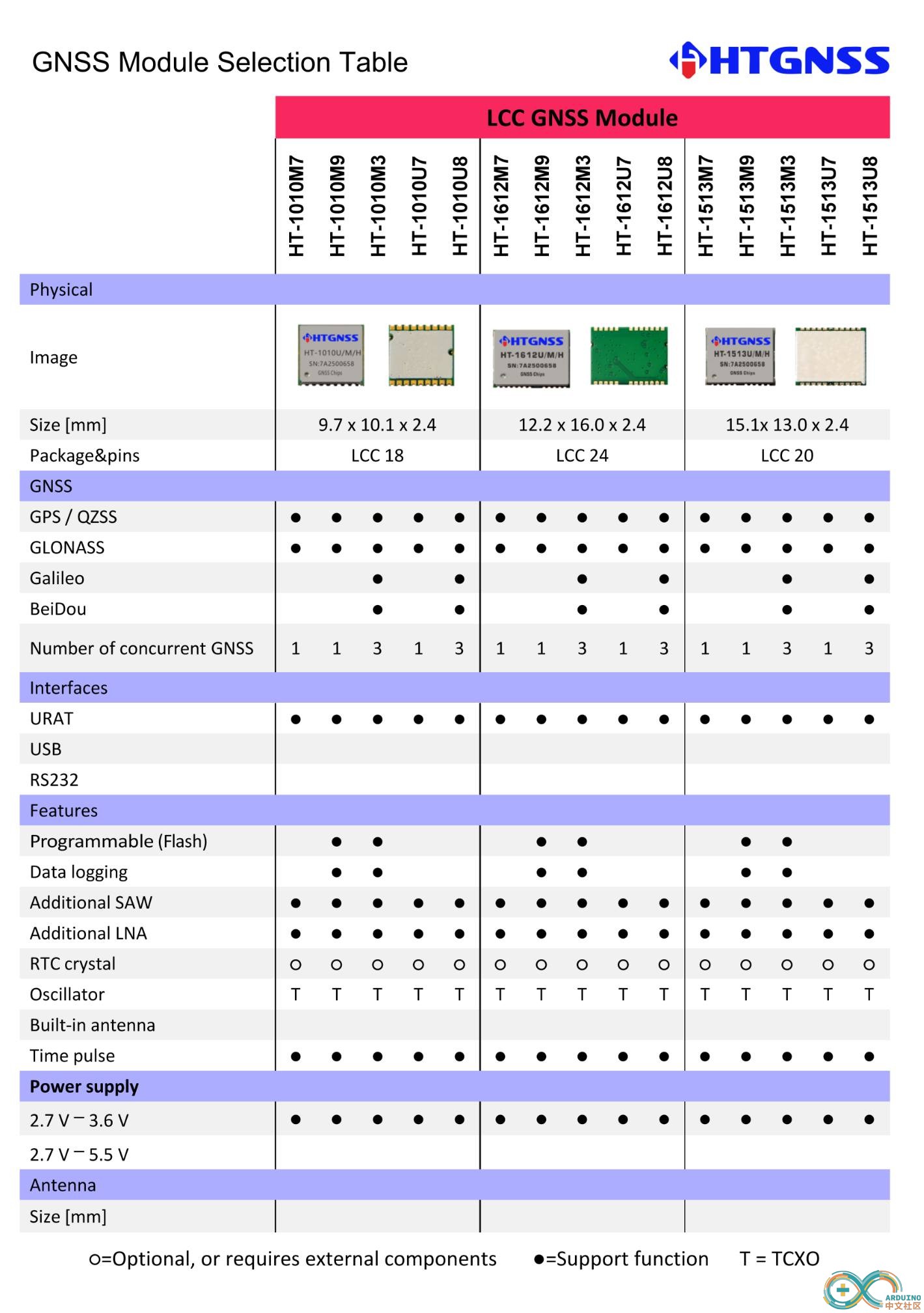 HTGNSS LCC GPS模块选型表.png