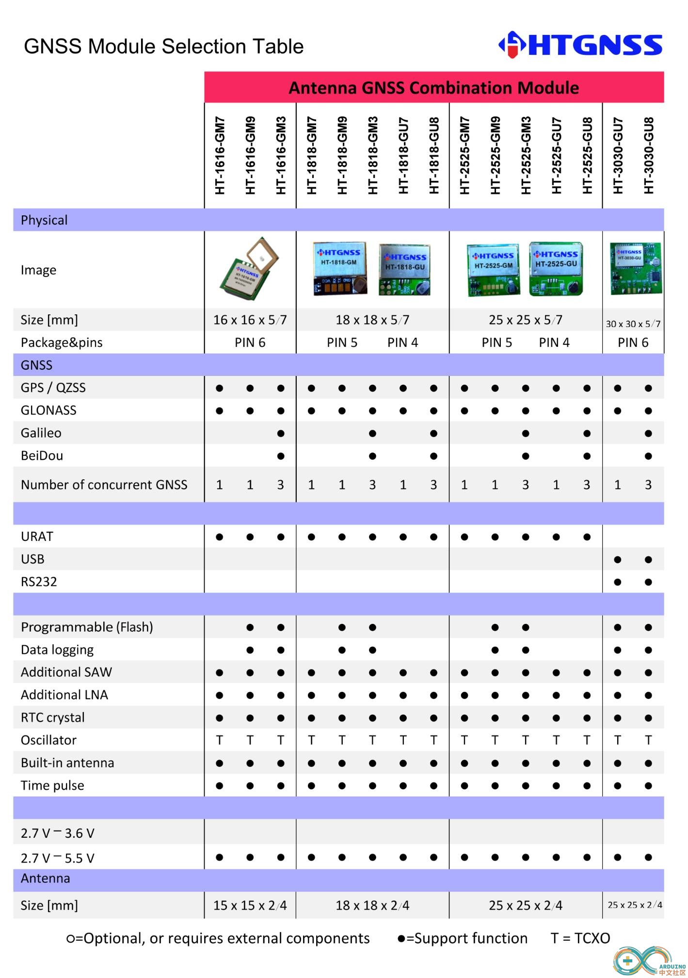 HTGNSS天线模块一体GPS选型表.png